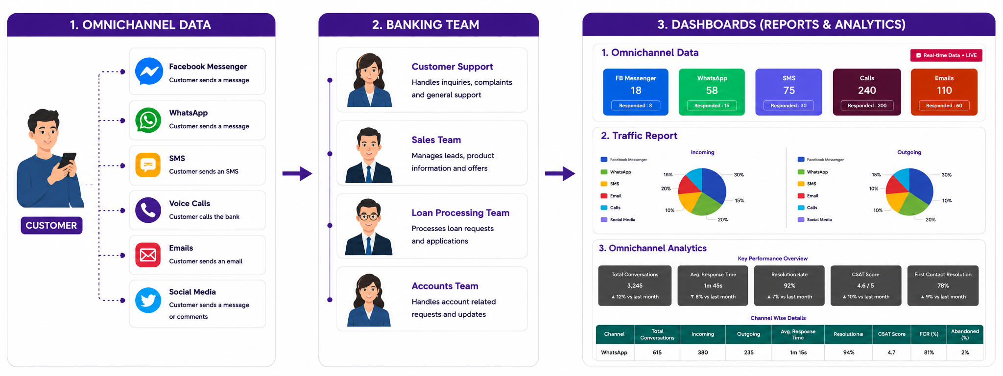Omnichannel dashboard