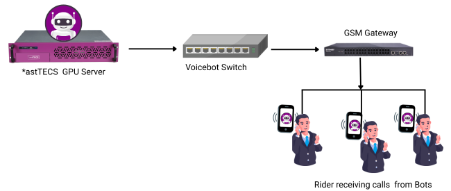 Ai voicebot connectvity