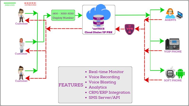 Architecture of cloud IP PBX