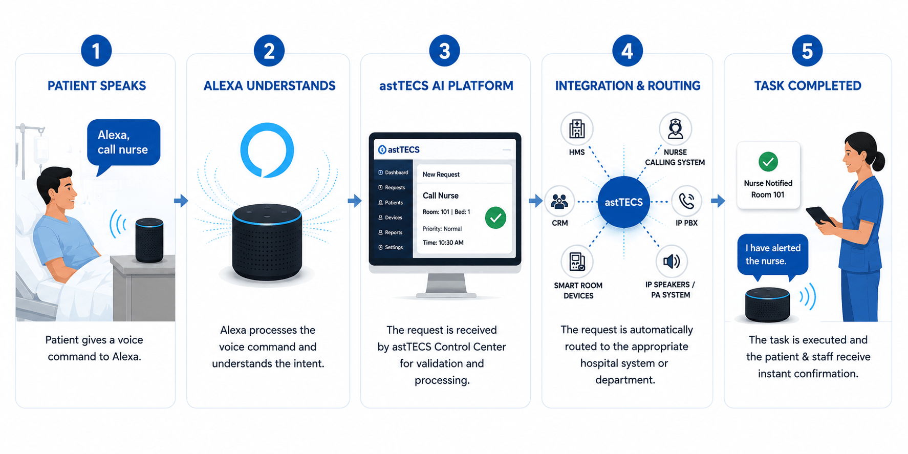 how it works – Alexa integration