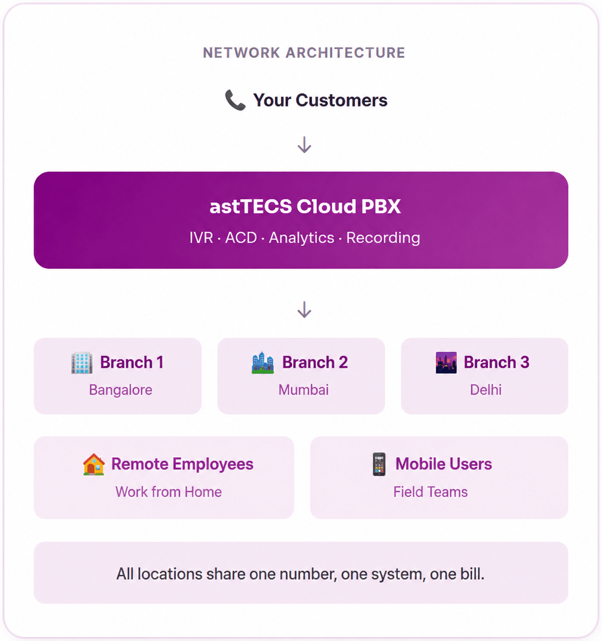 Network Architecture