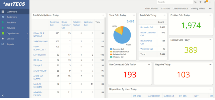 User friendly dashboard of *astTECS CRM 