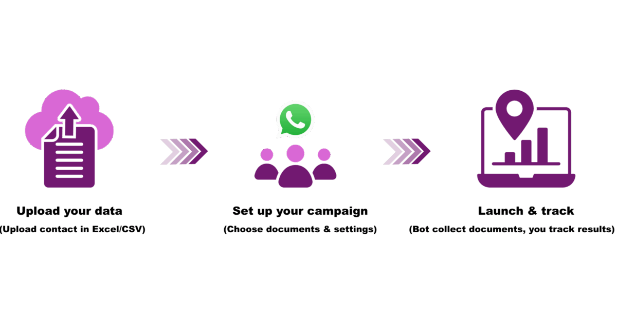 astTECS DocBot Process – Automated WhatsApp Document Collection Workflow