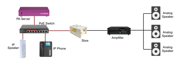 combining modern IP technology with the existing analog infrastructure.