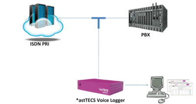 PRI voice logger solution for contact center