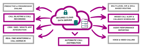 Cloud Call Center Software Features