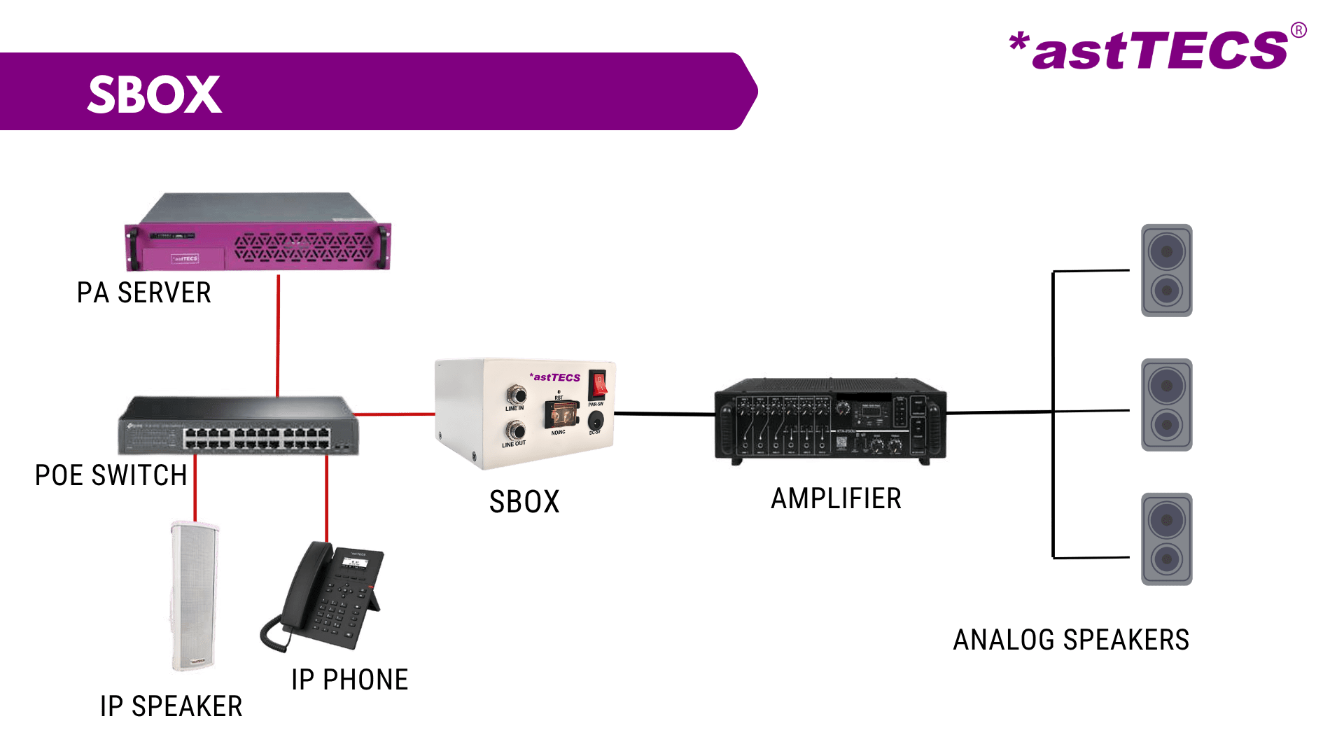 s-box-architecture