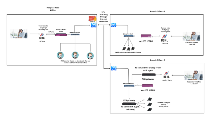 Transforming Patient Communication with Multi-Branch IP PBX in Healthcare sector