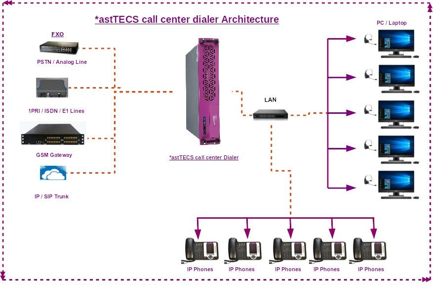 call center dialer architecture