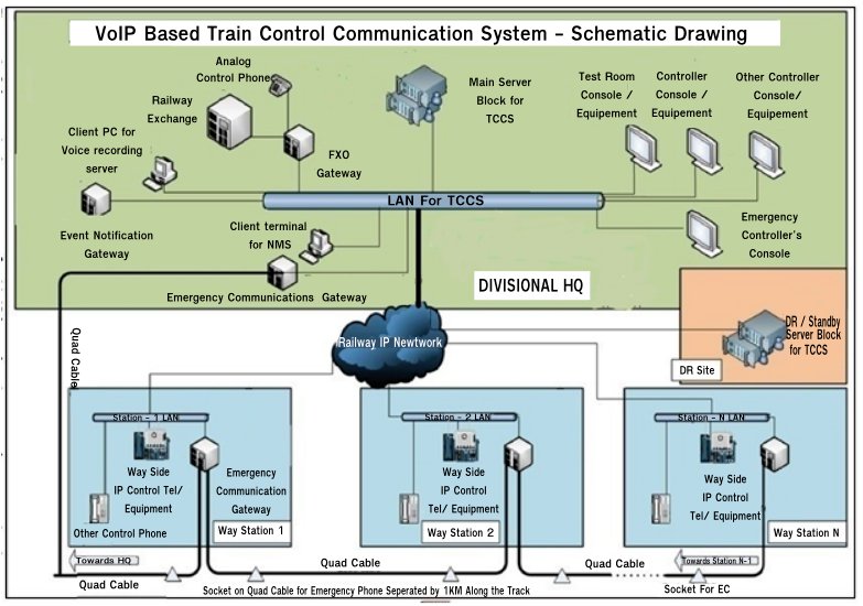 VoIP based Train Control Communications Systems (TCCS) - Schematic drawing